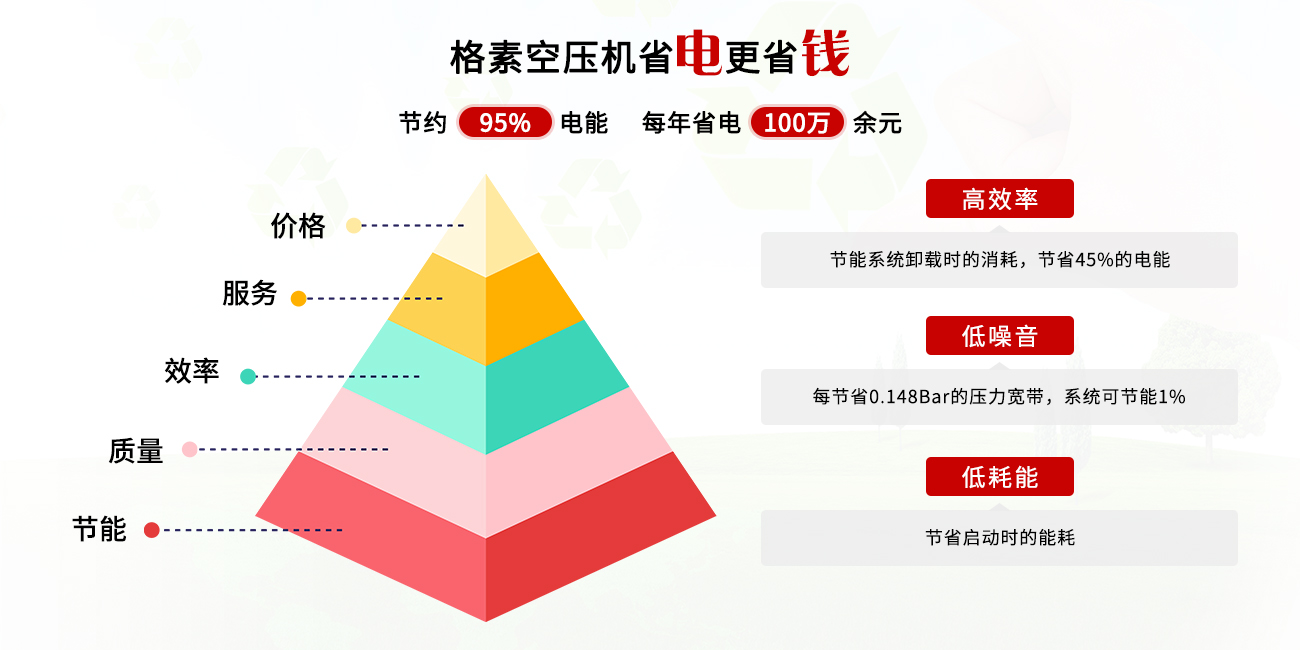 空压机四大优势